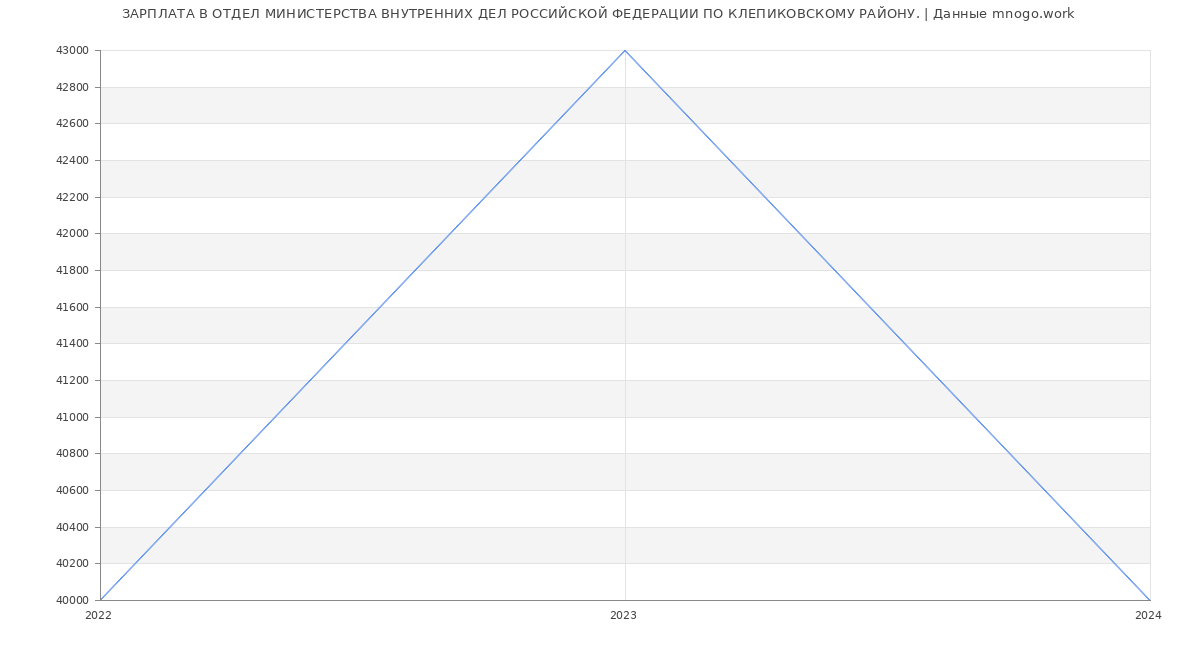 Статистика зарплат ОТДЕЛ МИНИСТЕРСТВА ВНУТРЕННИХ ДЕЛ РОССИЙСКОЙ ФЕДЕРАЦИИ ПО КЛЕПИКОВСКОМУ РАЙОНУ.
