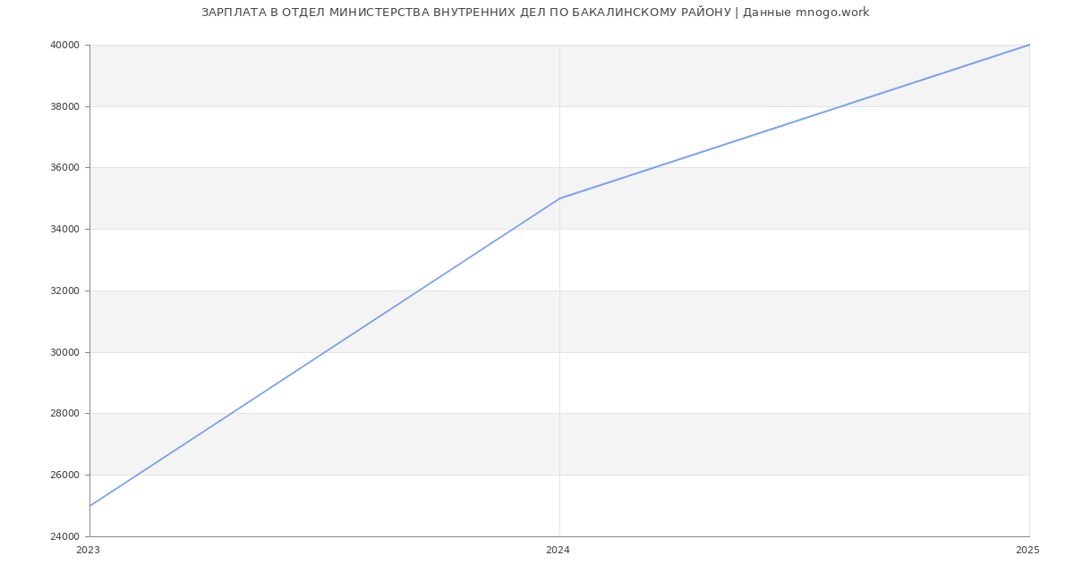 Статистика зарплат ОТДЕЛ МИНИСТЕРСТВА ВНУТРЕННИХ ДЕЛ ПО БАКАЛИНСКОМУ РАЙОНУ