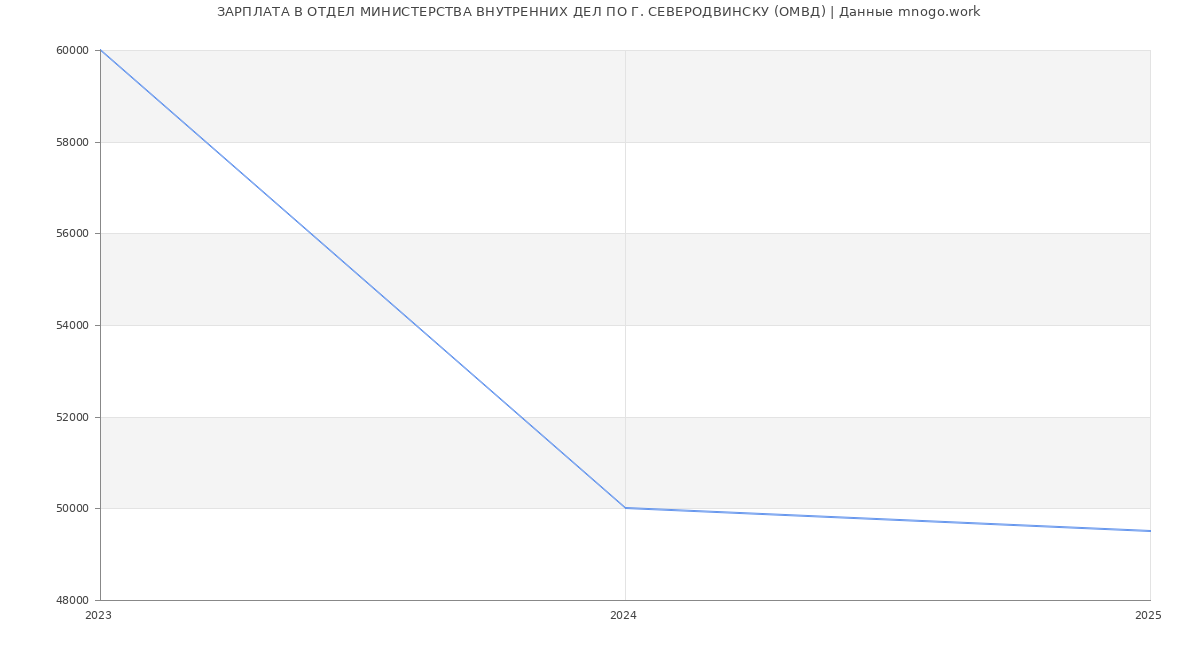 Статистика зарплат ОТДЕЛ МИНИСТЕРСТВА ВНУТРЕННИХ ДЕЛ ПО Г. СЕВЕРОДВИНСКУ (ОМВД)