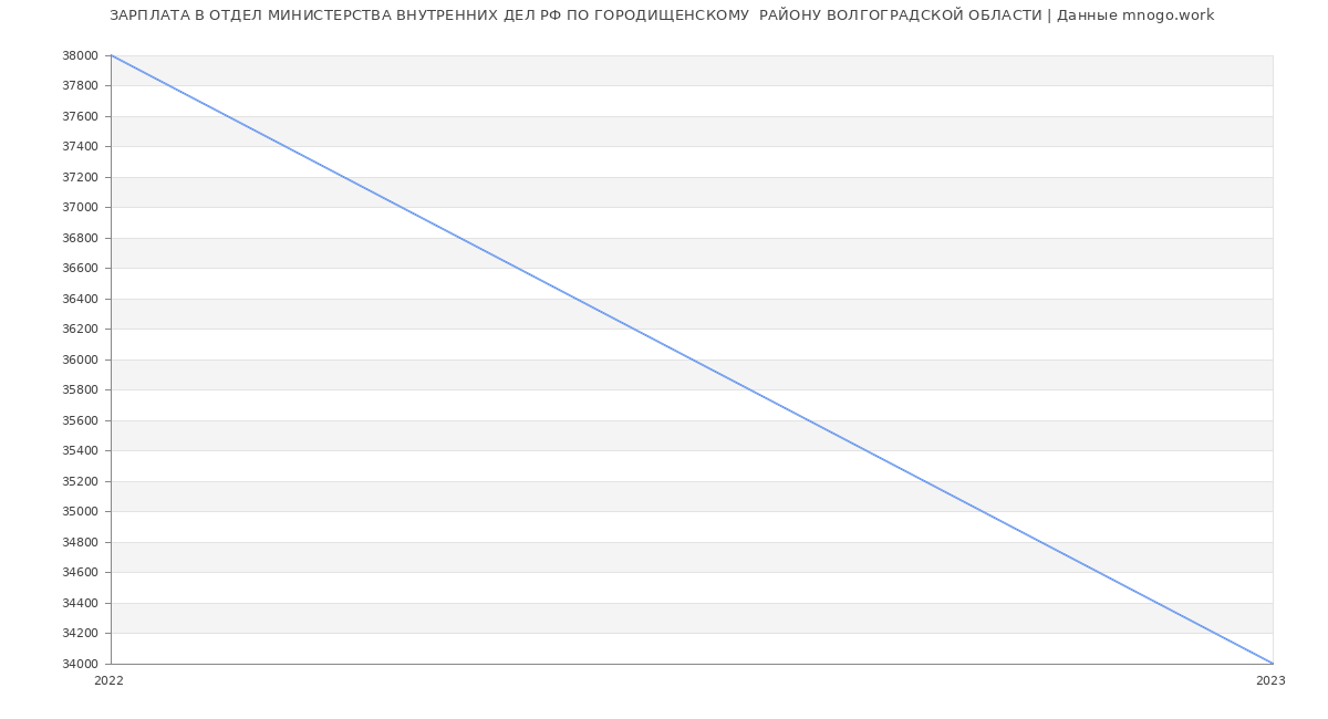 Статистика зарплат ОТДЕЛ МИНИСТЕРСТВА ВНУТРЕННИХ ДЕЛ РФ ПО ГОРОДИЩЕНСКОМУ  РАЙОНУ ВОЛГОГРАДСКОЙ ОБЛАСТИ