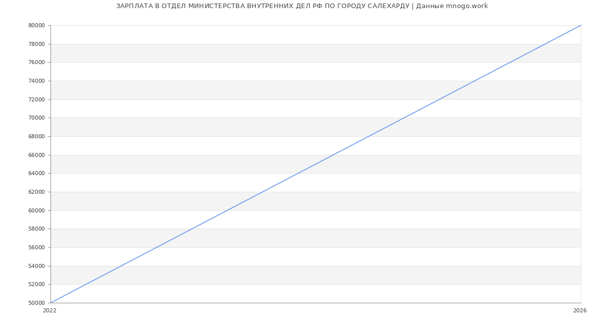 Статистика зарплат ОТДЕЛ МИНИСТЕРСТВА ВНУТРЕННИХ ДЕЛ РФ ПО ГОРОДУ САЛЕХАРДУ