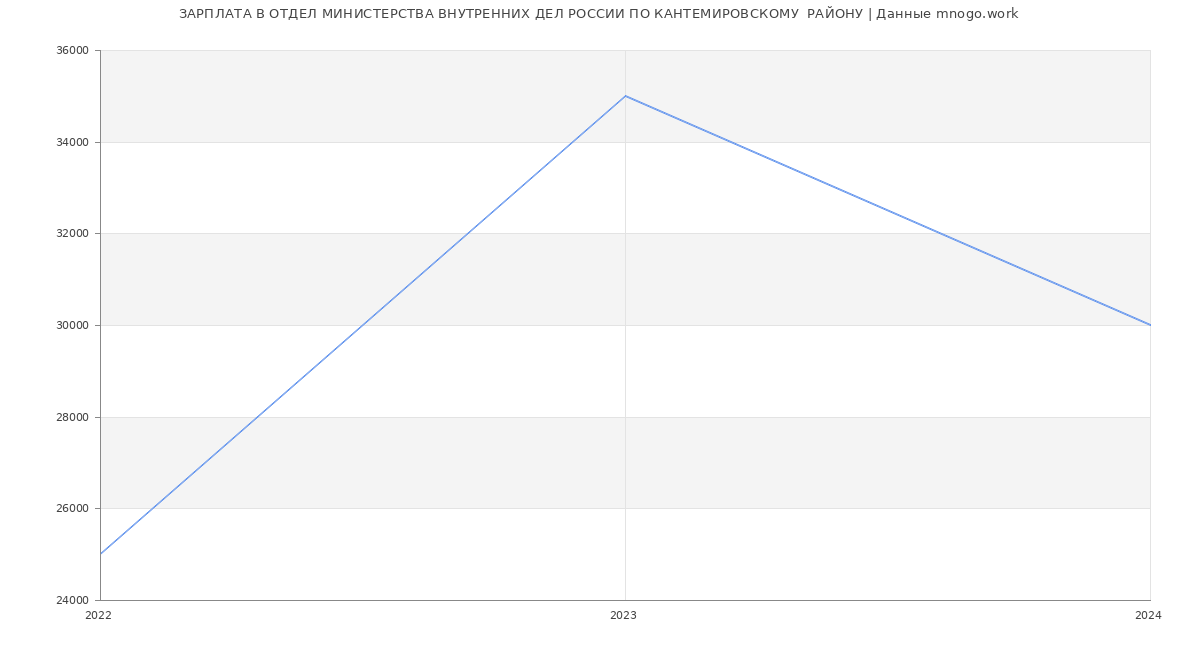 Статистика зарплат ОТДЕЛ МИНИСТЕРСТВА ВНУТРЕННИХ ДЕЛ РОССИИ ПО КАНТЕМИРОВСКОМУ  РАЙОНУ