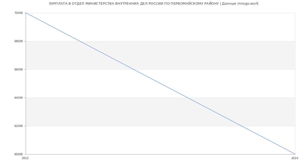 Статистика зарплат ОТДЕЛ МИНИСТЕРСТВА ВНУТРЕННИХ ДЕЛ РОССИИ ПО ПЕРВОМАЙСКОМУ РАЙОНУ