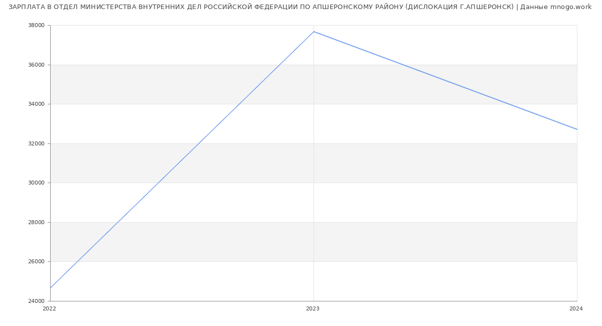 Статистика зарплат ОТДЕЛ МИНИСТЕРСТВА ВНУТРЕННИХ ДЕЛ РОССИЙСКОЙ ФЕДЕРАЦИИ ПО АПШЕРОНСКОМУ РАЙОНУ (ДИСЛОКАЦИЯ Г.АПШЕРОНСК)