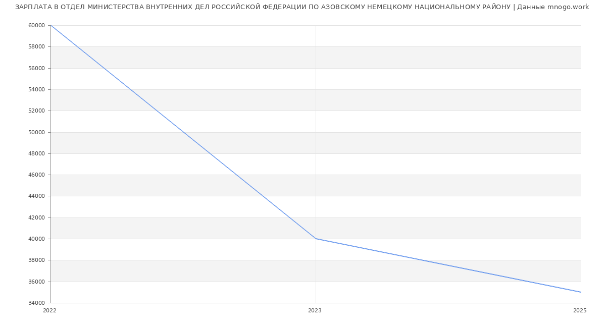 Статистика зарплат ОТДЕЛ МИНИСТЕРСТВА ВНУТРЕННИХ ДЕЛ РОССИЙСКОЙ ФЕДЕРАЦИИ ПО АЗОВСКОМУ НЕМЕЦКОМУ НАЦИОНАЛЬНОМУ РАЙОНУ
