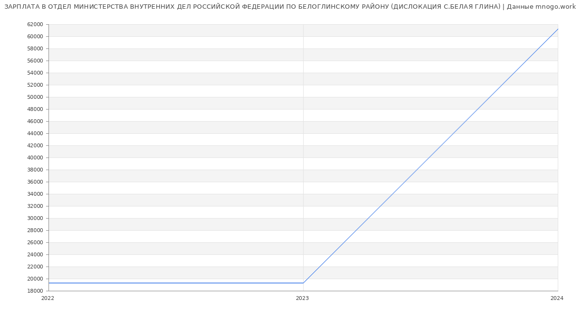 Статистика зарплат ОТДЕЛ МИНИСТЕРСТВА ВНУТРЕННИХ ДЕЛ РОССИЙСКОЙ ФЕДЕРАЦИИ ПО БЕЛОГЛИНСКОМУ РАЙОНУ (ДИСЛОКАЦИЯ С.БЕЛАЯ ГЛИНА)