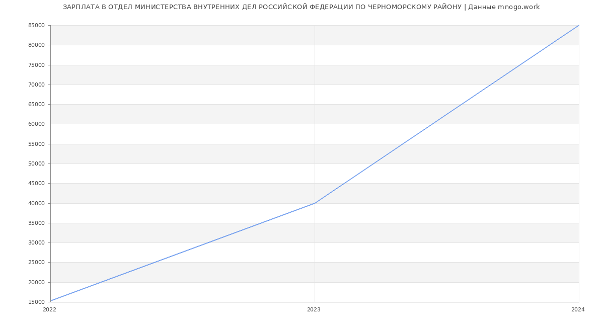 Статистика зарплат ОТДЕЛ МИНИСТЕРСТВА ВНУТРЕННИХ ДЕЛ РОССИЙСКОЙ ФЕДЕРАЦИИ ПО ЧЕРНОМОРСКОМУ РАЙОНУ