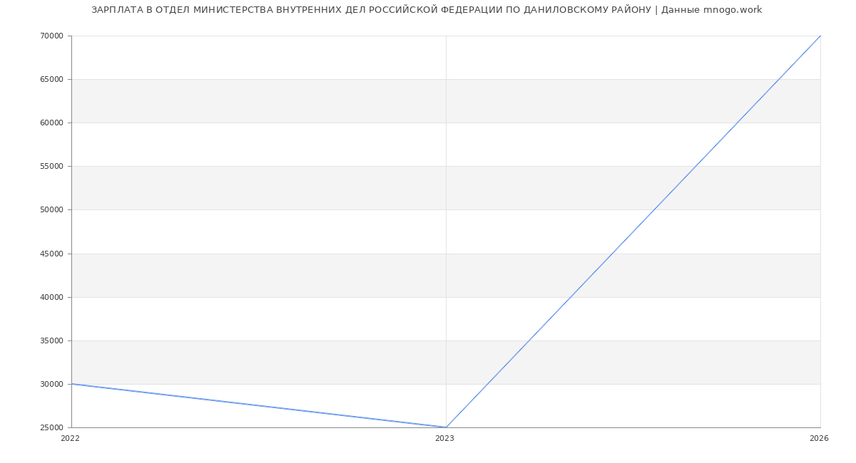 Статистика зарплат ОТДЕЛ МИНИСТЕРСТВА ВНУТРЕННИХ ДЕЛ РОССИЙСКОЙ ФЕДЕРАЦИИ ПО ДАНИЛОВСКОМУ РАЙОНУ