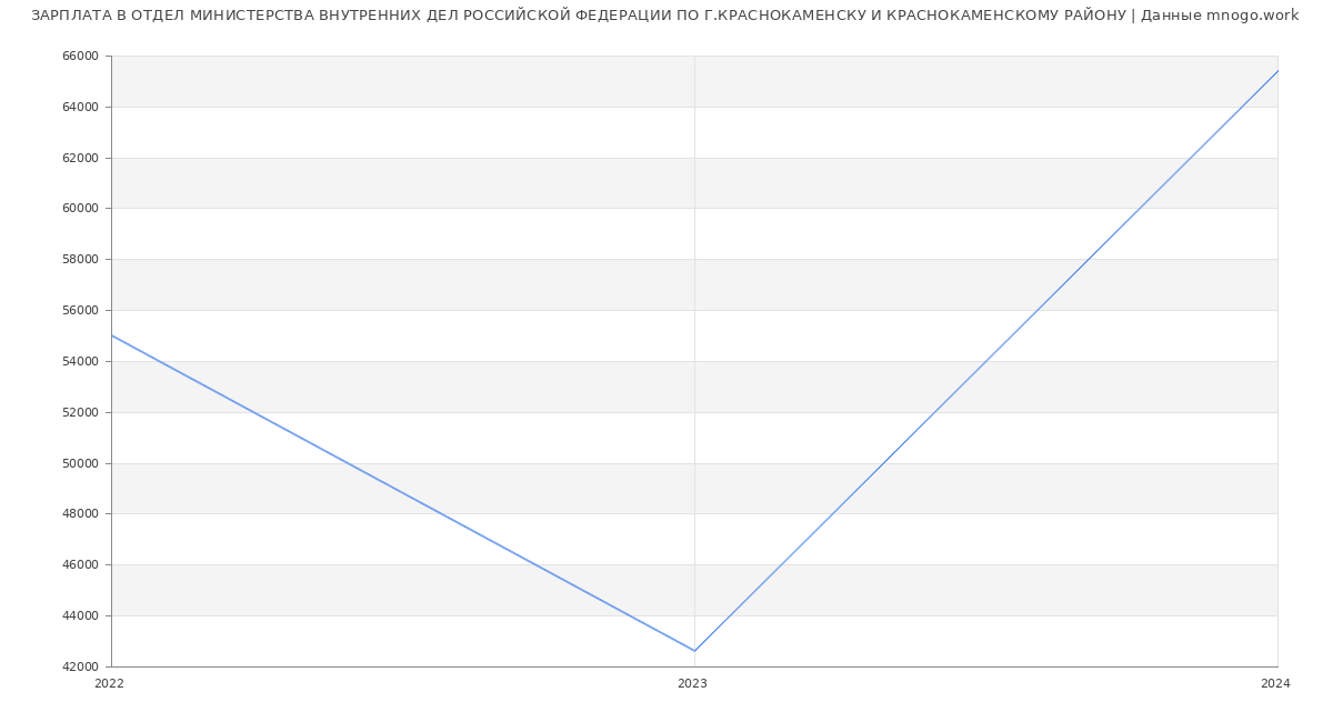 Статистика зарплат ОТДЕЛ МИНИСТЕРСТВА ВНУТРЕННИХ ДЕЛ РОССИЙСКОЙ ФЕДЕРАЦИИ ПО Г.КРАСНОКАМЕНСКУ И КРАСНОКАМЕНСКОМУ РАЙОНУ