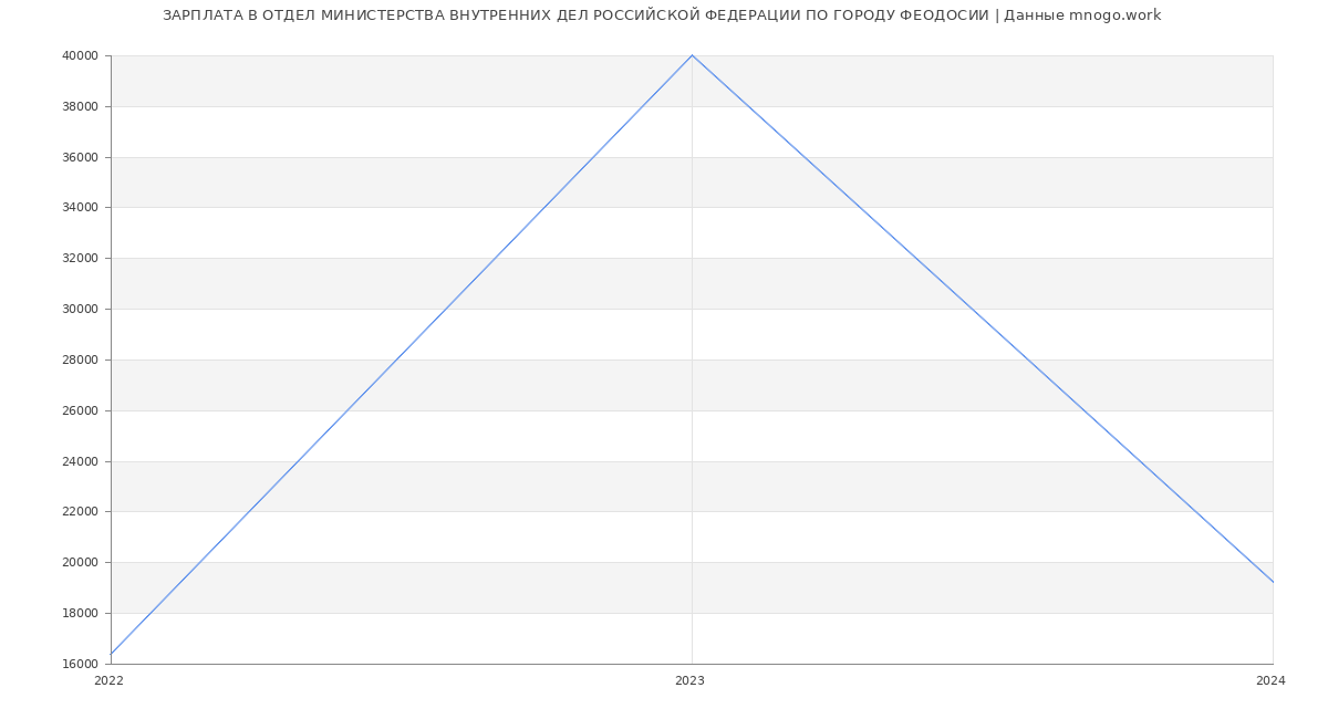 Статистика зарплат ОТДЕЛ МИНИСТЕРСТВА ВНУТРЕННИХ ДЕЛ РОССИЙСКОЙ ФЕДЕРАЦИИ ПО ГОРОДУ ФЕОДОСИИ