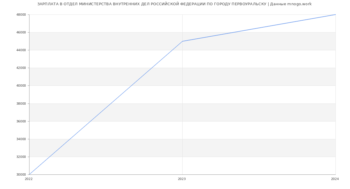 Статистика зарплат ОТДЕЛ МИНИСТЕРСТВА ВНУТРЕННИХ ДЕЛ РОССИЙСКОЙ ФЕДЕРАЦИИ ПО ГОРОДУ ПЕРВОУРАЛЬСКУ