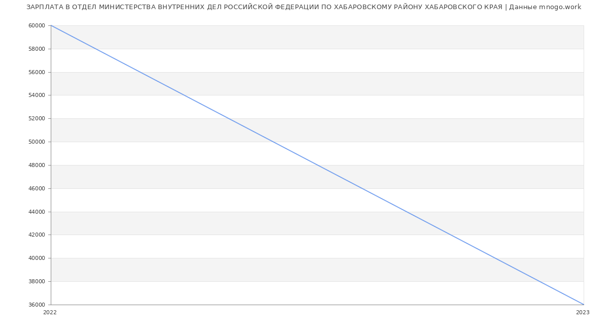 Статистика зарплат ОТДЕЛ МИНИСТЕРСТВА ВНУТРЕННИХ ДЕЛ РОССИЙСКОЙ ФЕДЕРАЦИИ ПО ХАБАРОВСКОМУ РАЙОНУ ХАБАРОВСКОГО КРАЯ