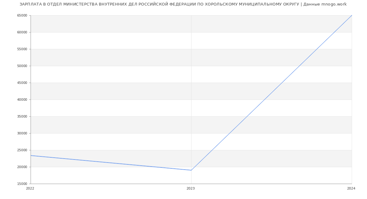 Статистика зарплат ОТДЕЛ МИНИСТЕРСТВА ВНУТРЕННИХ ДЕЛ РОССИЙСКОЙ ФЕДЕРАЦИИ ПО ХОРОЛЬСКОМУ МУНИЦИПАЛЬНОМУ ОКРУГУ