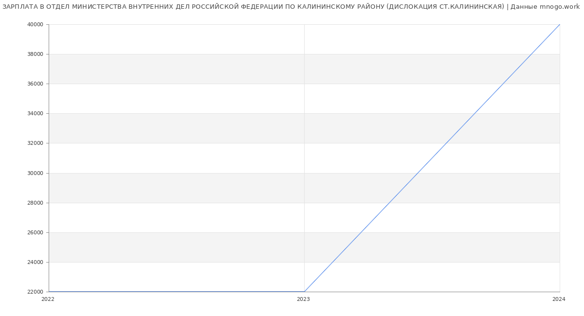 Статистика зарплат ОТДЕЛ МИНИСТЕРСТВА ВНУТРЕННИХ ДЕЛ РОССИЙСКОЙ ФЕДЕРАЦИИ ПО КАЛИНИНСКОМУ РАЙОНУ (ДИСЛОКАЦИЯ СТ.КАЛИНИНСКАЯ)