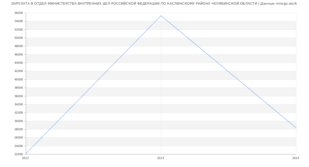 Статистика зарплат ОТДЕЛ МИНИСТЕРСТВА ВНУТРЕННИХ ДЕЛ РОССИЙСКОЙ ФЕДЕРАЦИИ ПО КАСЛИНСКОМУ РАЙОНУ ЧЕЛЯБИНСКОЙ ОБЛАСТИ