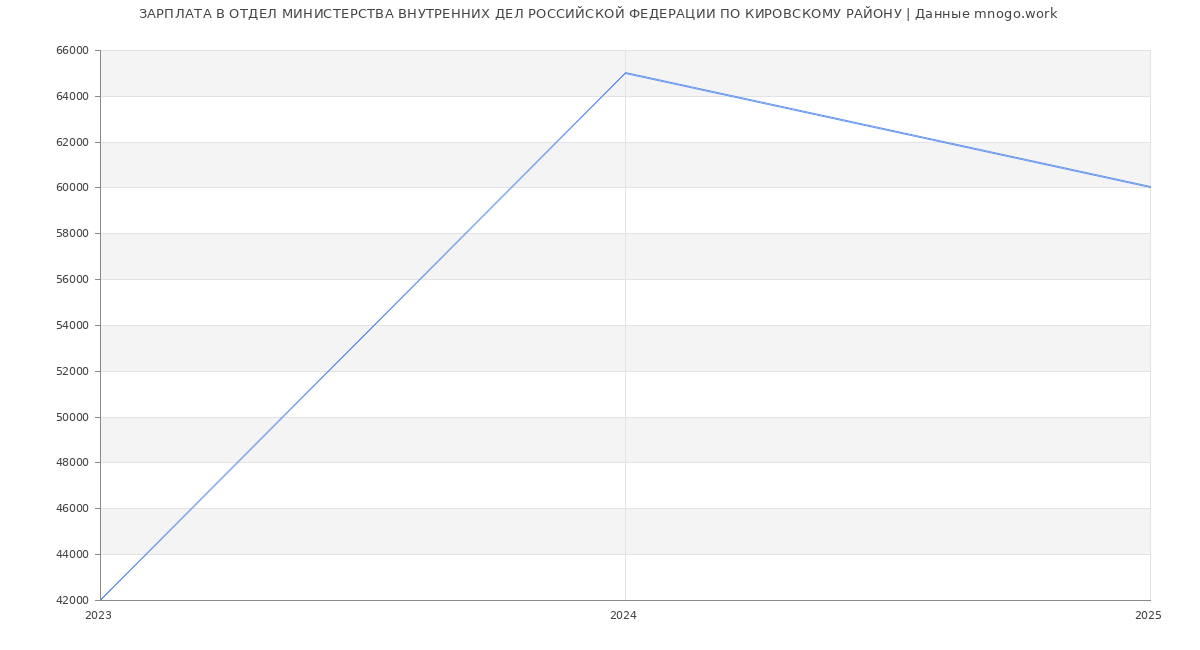 Статистика зарплат ОТДЕЛ МИНИСТЕРСТВА ВНУТРЕННИХ ДЕЛ РОССИЙСКОЙ ФЕДЕРАЦИИ ПО КИРОВСКОМУ РАЙОНУ