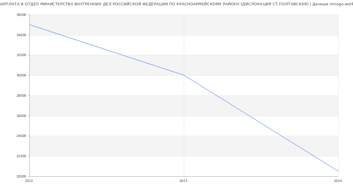 Статистика зарплат ОТДЕЛ МИНИСТЕРСТВА ВНУТРЕННИХ ДЕЛ РОССИЙСКОЙ ФЕДЕРАЦИИ ПО КРАСНОАРМЕЙСКОМУ РАЙОНУ (ДИСЛОКАЦИЯ СТ.ПОЛТАВСКАЯ)