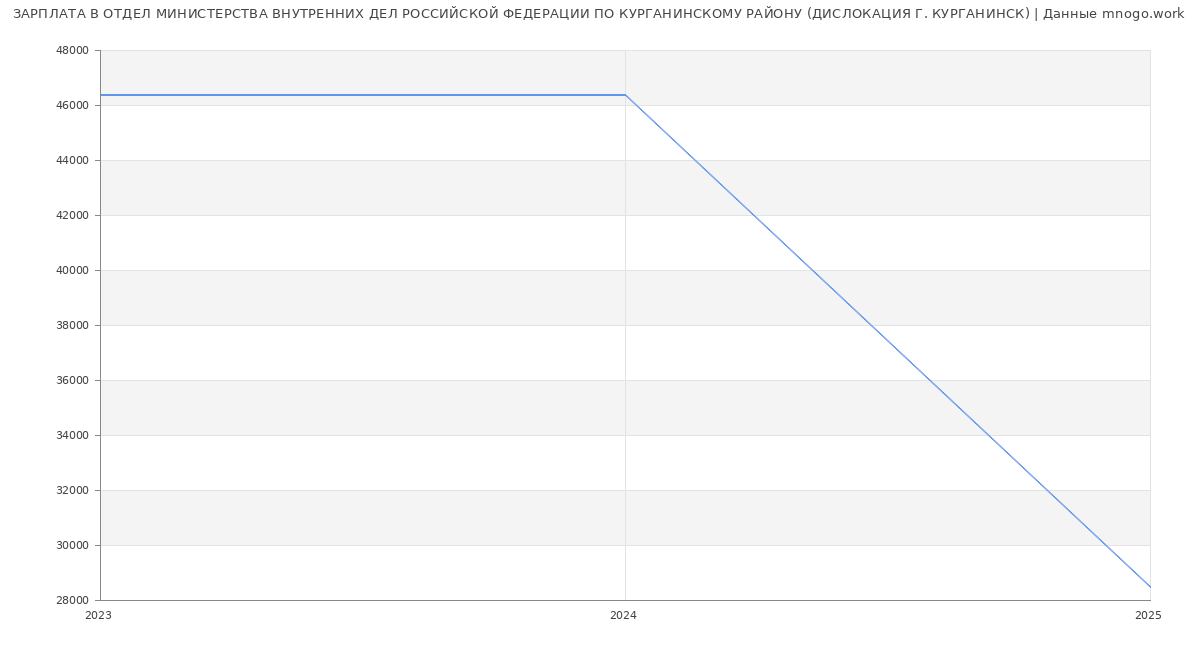 Статистика зарплат ОТДЕЛ МИНИСТЕРСТВА ВНУТРЕННИХ ДЕЛ РОССИЙСКОЙ ФЕДЕРАЦИИ ПО КУРГАНИНСКОМУ РАЙОНУ (ДИСЛОКАЦИЯ Г. КУРГАНИНСК)