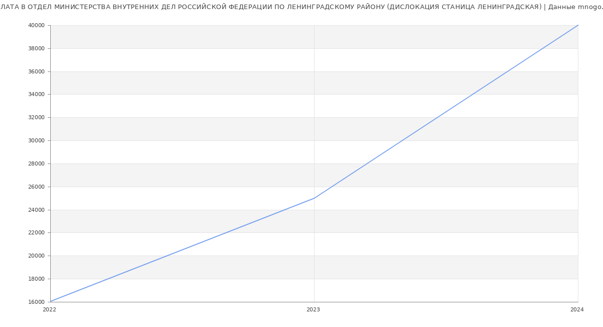 Статистика зарплат ОТДЕЛ МИНИСТЕРСТВА ВНУТРЕННИХ ДЕЛ РОССИЙСКОЙ ФЕДЕРАЦИИ ПО ЛЕНИНГРАДСКОМУ РАЙОНУ (ДИСЛОКАЦИЯ СТАНИЦА ЛЕНИНГРАДСКАЯ)
