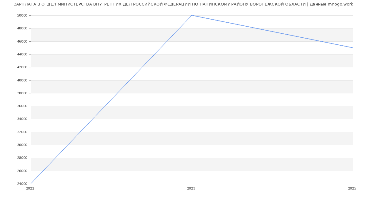Статистика зарплат ОТДЕЛ МИНИСТЕРСТВА ВНУТРЕННИХ ДЕЛ РОССИЙСКОЙ ФЕДЕРАЦИИ ПО ПАНИНСКОМУ РАЙОНУ ВОРОНЕЖСКОЙ ОБЛАСТИ