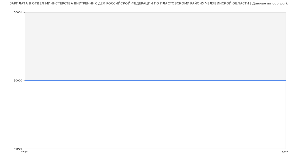 Статистика зарплат ОТДЕЛ МИНИСТЕРСТВА ВНУТРЕННИХ ДЕЛ РОССИЙСКОЙ ФЕДЕРАЦИИ ПО ПЛАСТОВСКОМУ РАЙОНУ ЧЕЛЯБИНСКОЙ ОБЛАСТИ