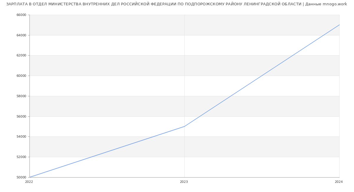 Статистика зарплат ОТДЕЛ МИНИСТЕРСТВА ВНУТРЕННИХ ДЕЛ РОССИЙСКОЙ ФЕДЕРАЦИИ ПО ПОДПОРОЖСКОМУ РАЙОНУ ЛЕНИНГРАДСКОЙ ОБЛАСТИ