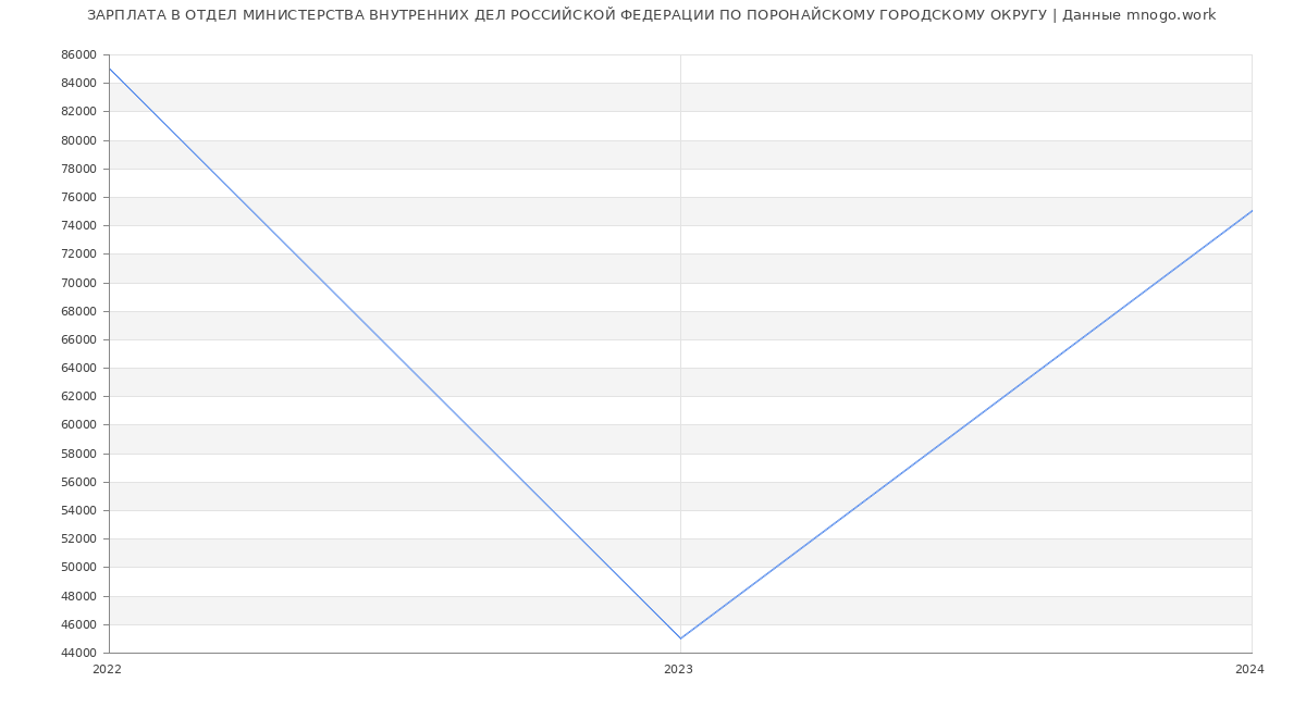 Статистика зарплат ОТДЕЛ МИНИСТЕРСТВА ВНУТРЕННИХ ДЕЛ РОССИЙСКОЙ ФЕДЕРАЦИИ ПО ПОРОНАЙСКОМУ ГОРОДСКОМУ ОКРУГУ