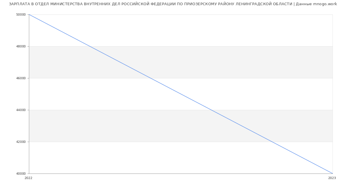 Статистика зарплат ОТДЕЛ МИНИСТЕРСТВА ВНУТРЕННИХ ДЕЛ РОССИЙСКОЙ ФЕДЕРАЦИИ ПО ПРИОЗЕРСКОМУ РАЙОНУ ЛЕНИНГРАДСКОЙ ОБЛАСТИ