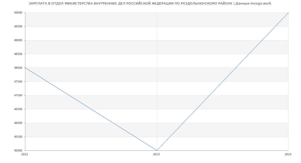 Статистика зарплат ОТДЕЛ МИНИСТЕРСТВА ВНУТРЕННИХ ДЕЛ РОССИЙСКОЙ ФЕДЕРАЦИИ ПО РАЗДОЛЬНЕНСКОМУ РАЙОНУ