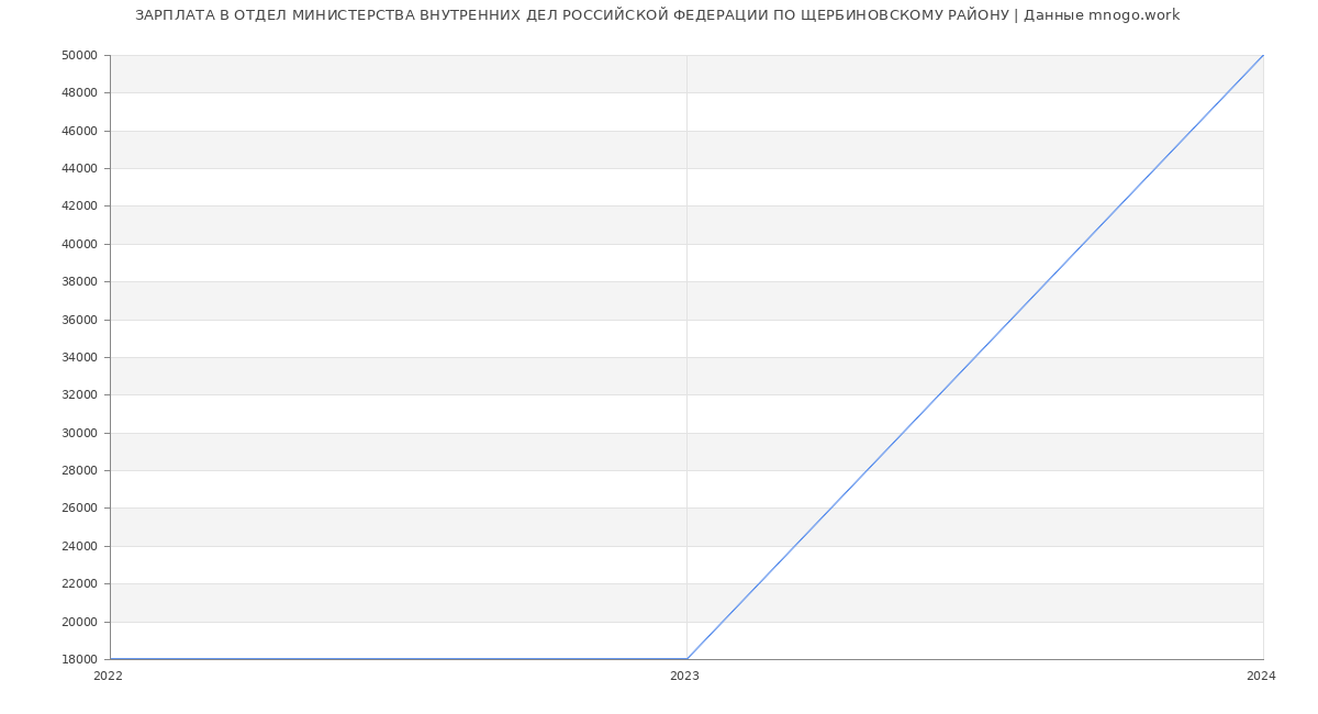 Статистика зарплат ОТДЕЛ МИНИСТЕРСТВА ВНУТРЕННИХ ДЕЛ РОССИЙСКОЙ ФЕДЕРАЦИИ ПО ЩЕРБИНОВСКОМУ РАЙОНУ