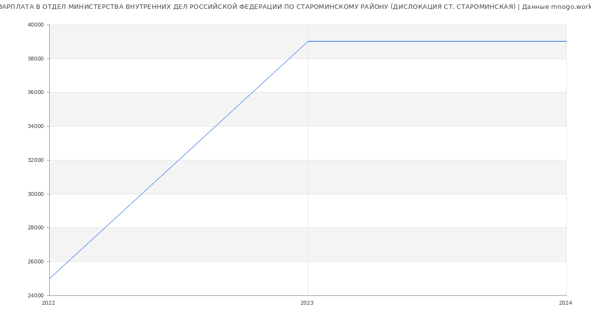 Статистика зарплат ОТДЕЛ МИНИСТЕРСТВА ВНУТРЕННИХ ДЕЛ РОССИЙСКОЙ ФЕДЕРАЦИИ ПО СТАРОМИНСКОМУ РАЙОНУ (ДИСЛОКАЦИЯ СТ. СТАРОМИНСКАЯ)