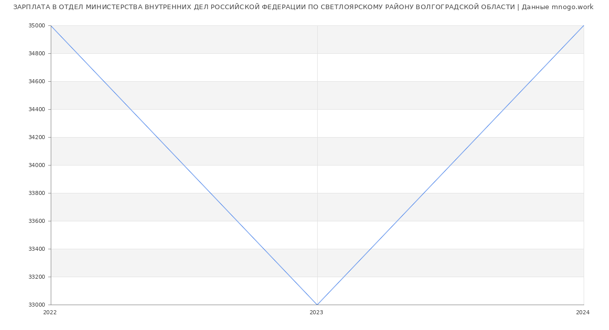 Статистика зарплат ОТДЕЛ МИНИСТЕРСТВА ВНУТРЕННИХ ДЕЛ РОССИЙСКОЙ ФЕДЕРАЦИИ ПО СВЕТЛОЯРСКОМУ РАЙОНУ ВОЛГОГРАДСКОЙ ОБЛАСТИ