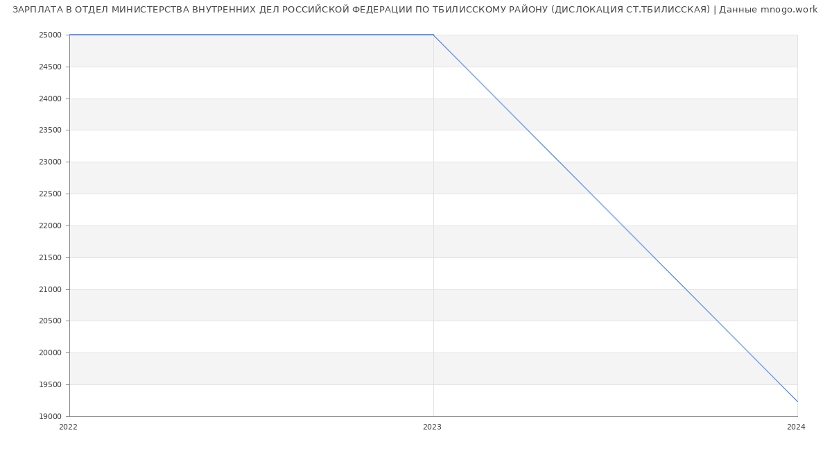 Статистика зарплат ОТДЕЛ МИНИСТЕРСТВА ВНУТРЕННИХ ДЕЛ РОССИЙСКОЙ ФЕДЕРАЦИИ ПО ТБИЛИССКОМУ РАЙОНУ (ДИСЛОКАЦИЯ СТ.ТБИЛИССКАЯ)