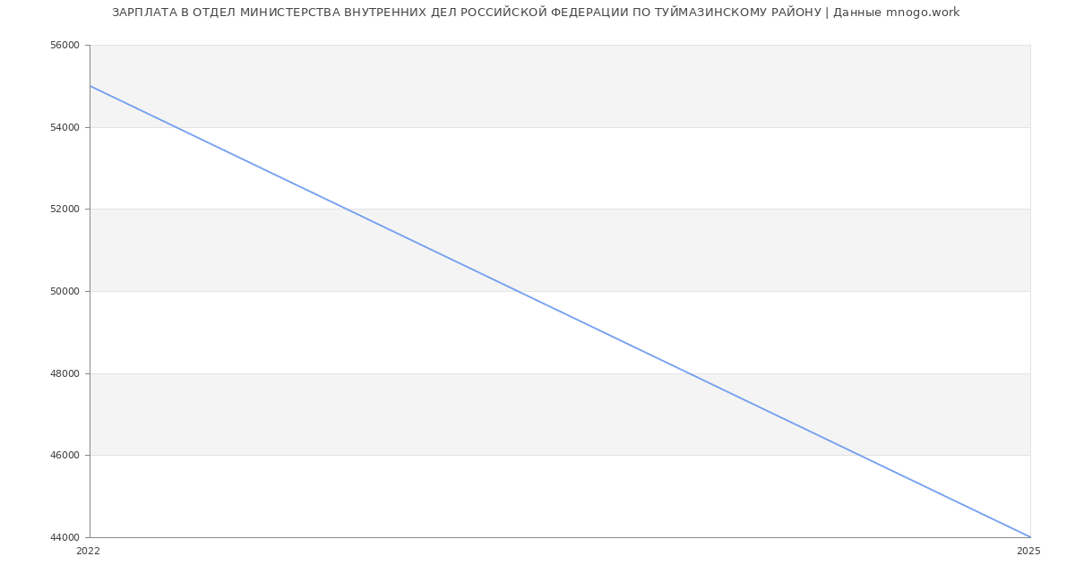 Статистика зарплат ОТДЕЛ МИНИСТЕРСТВА ВНУТРЕННИХ ДЕЛ РОССИЙСКОЙ ФЕДЕРАЦИИ ПО ТУЙМАЗИНСКОМУ РАЙОНУ