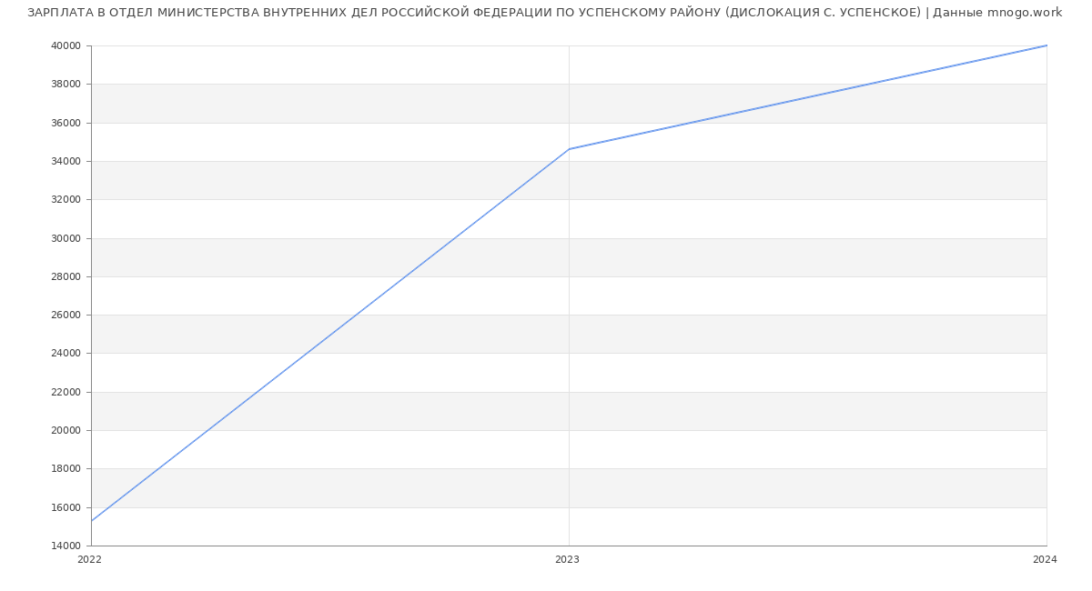 Статистика зарплат ОТДЕЛ МИНИСТЕРСТВА ВНУТРЕННИХ ДЕЛ РОССИЙСКОЙ ФЕДЕРАЦИИ ПО УСПЕНСКОМУ РАЙОНУ (ДИСЛОКАЦИЯ С. УСПЕНСКОЕ)