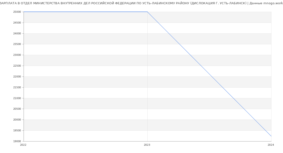 Статистика зарплат ОТДЕЛ МИНИСТЕРСТВА ВНУТРЕННИХ ДЕЛ РОССИЙСКОЙ ФЕДЕРАЦИИ ПО УСТЬ-ЛАБИНСКОМУ РАЙОНУ (ДИСЛОКАЦИЯ Г. УСТЬ-ЛАБИНСК)