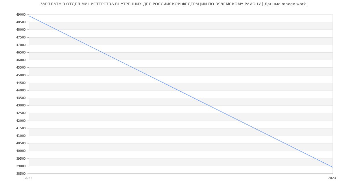 Статистика зарплат ОТДЕЛ МИНИСТЕРСТВА ВНУТРЕННИХ ДЕЛ РОССИЙСКОЙ ФЕДЕРАЦИИ ПО ВЯЗЕМСКОМУ РАЙОНУ