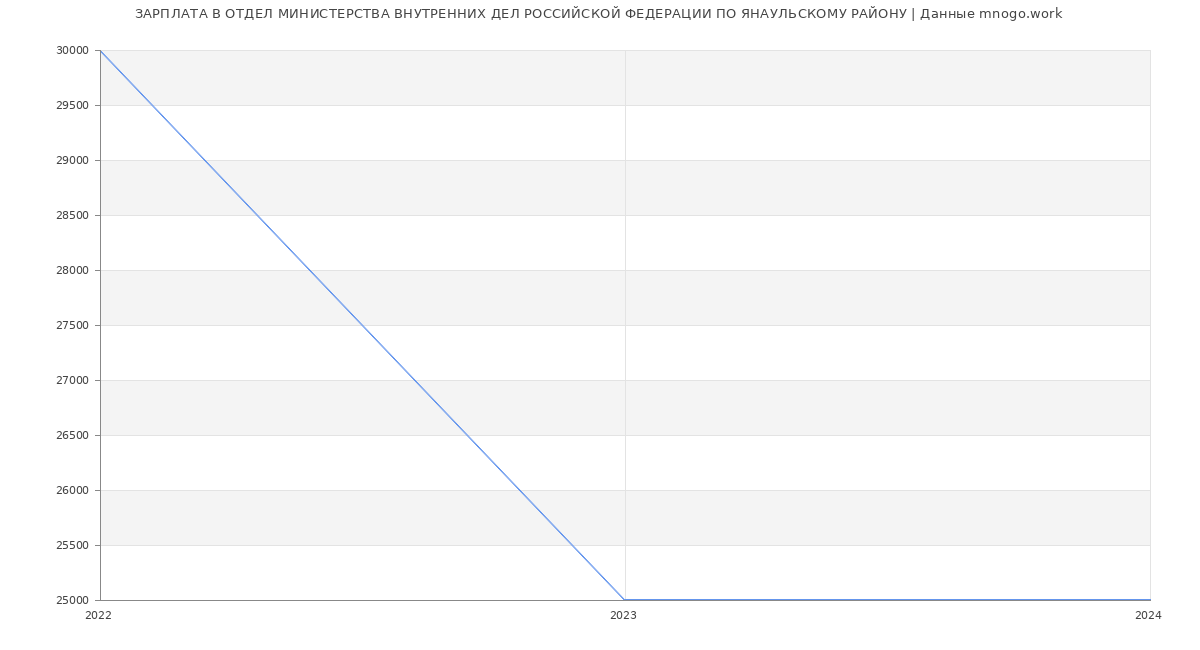 Статистика зарплат ОТДЕЛ МИНИСТЕРСТВА ВНУТРЕННИХ ДЕЛ РОССИЙСКОЙ ФЕДЕРАЦИИ ПО ЯНАУЛЬСКОМУ РАЙОНУ