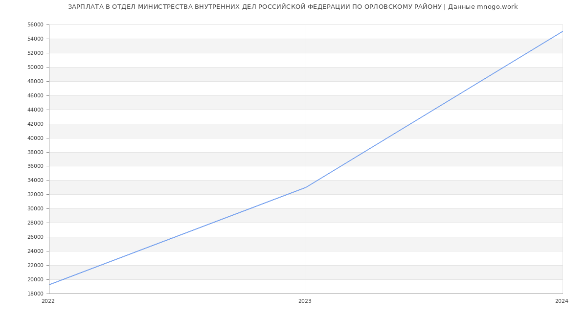 Статистика зарплат ОТДЕЛ МИНИСТРЕСТВА ВНУТРЕННИХ ДЕЛ РОССИЙСКОЙ ФЕДЕРАЦИИ ПО ОРЛОВСКОМУ РАЙОНУ