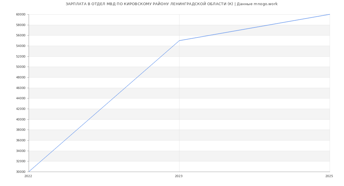 Статистика зарплат ОТДЕЛ МВД ПО КИРОВСКОМУ РАЙОНУ ЛЕНИНГРАДСКОЙ ОБЛАСТИ (К)