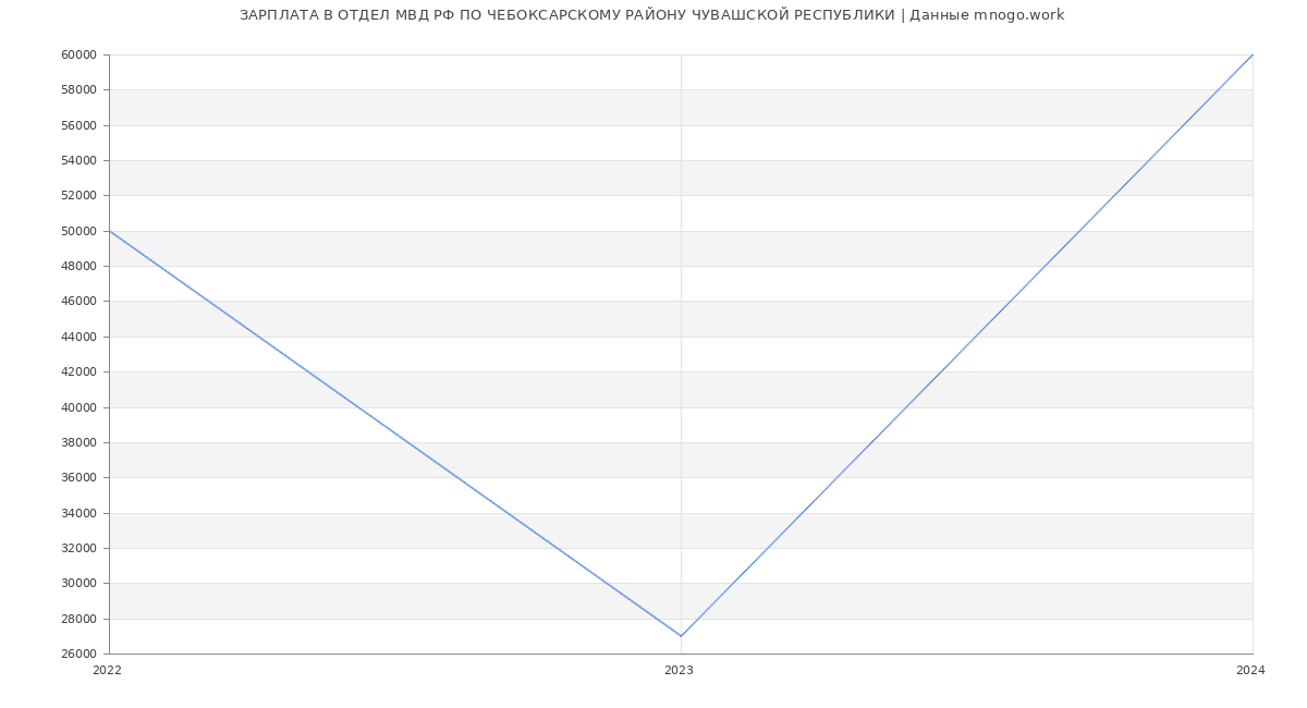 Статистика зарплат ОТДЕЛ МВД РФ ПО ЧЕБОКСАРСКОМУ РАЙОНУ ЧУВАШСКОЙ РЕСПУБЛИКИ