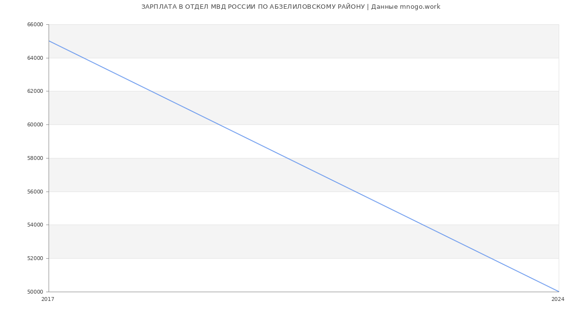 Статистика зарплат ОТДЕЛ МВД РОССИИ ПО АБЗЕЛИЛОВСКОМУ РАЙОНУ