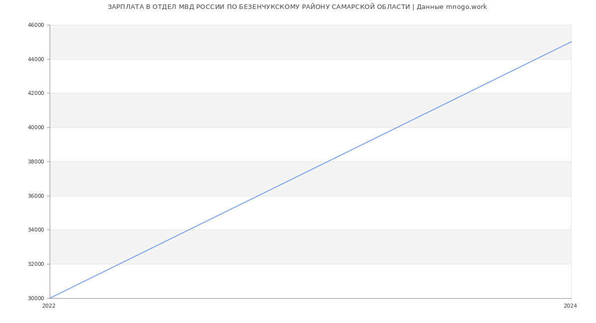 Статистика зарплат ОТДЕЛ МВД РОССИИ ПО БЕЗЕНЧУКСКОМУ РАЙОНУ САМАРСКОЙ ОБЛАСТИ
