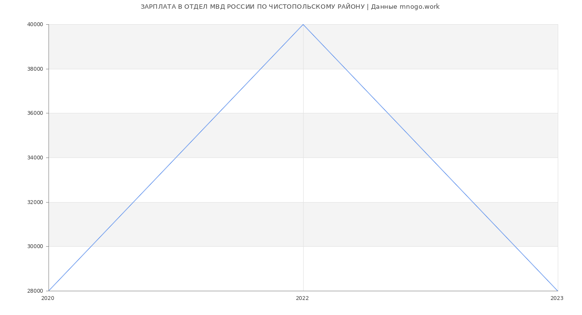 Статистика зарплат ОТДЕЛ МВД РОССИИ ПО ЧИСТОПОЛЬСКОМУ РАЙОНУ