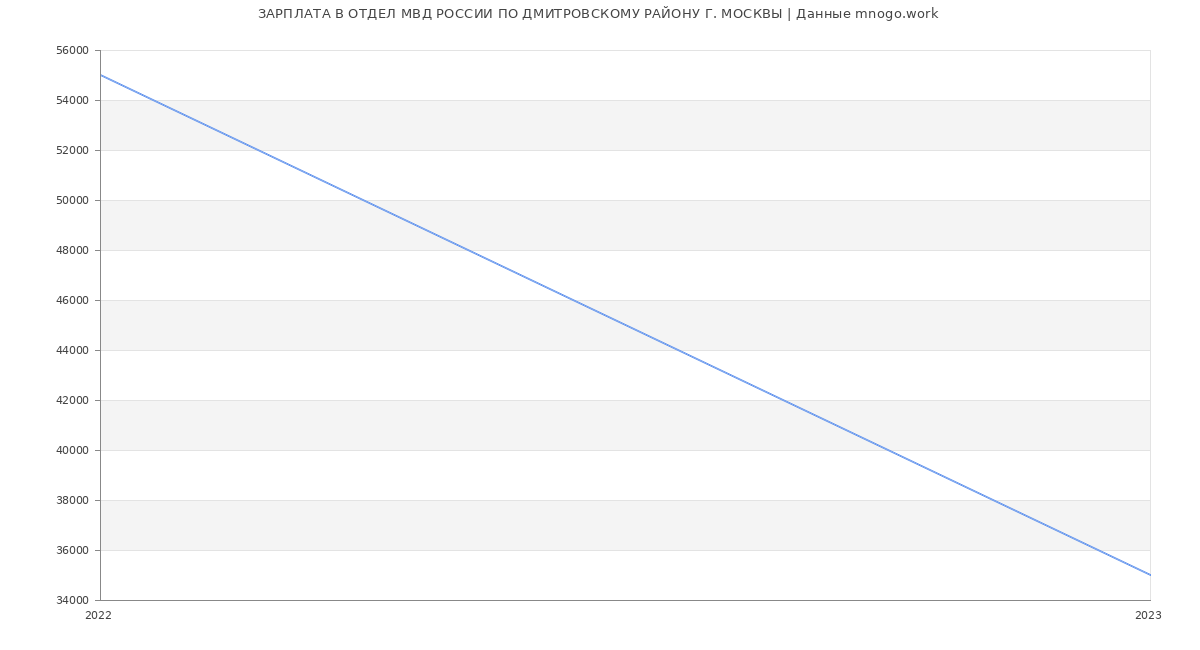 Статистика зарплат ОТДЕЛ МВД РОССИИ ПО ДМИТРОВСКОМУ РАЙОНУ Г. МОСКВЫ