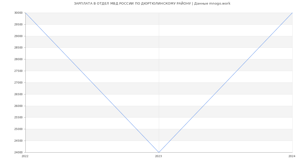 Статистика зарплат ОТДЕЛ МВД РОССИИ ПО ДЮРТЮЛИНСКОМУ РАЙОНУ