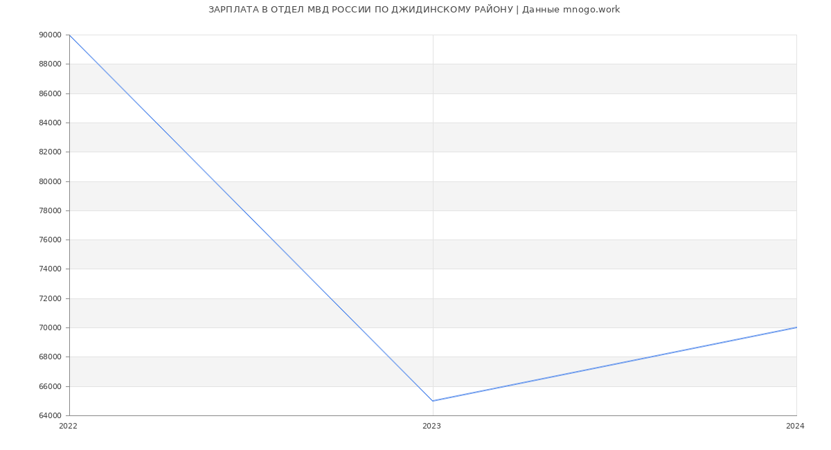 Статистика зарплат ОТДЕЛ МВД РОССИИ ПО ДЖИДИНСКОМУ РАЙОНУ