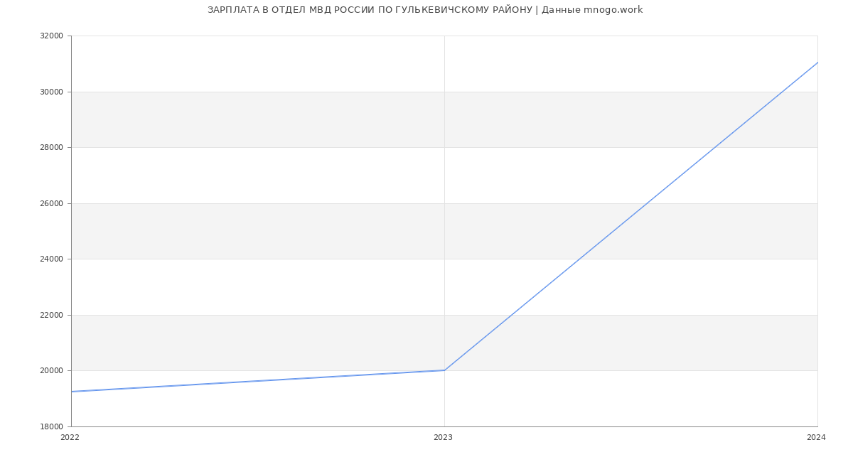 Статистика зарплат ОТДЕЛ МВД РОССИИ ПО ГУЛЬКЕВИЧСКОМУ РАЙОНУ