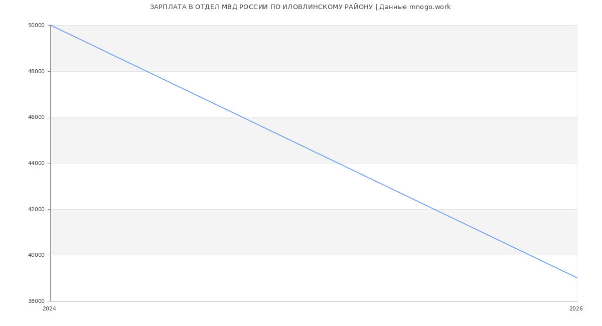Статистика зарплат ОТДЕЛ МВД РОССИИ ПО ИЛОВЛИНСКОМУ РАЙОНУ