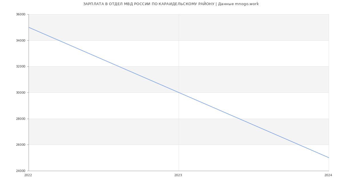 Статистика зарплат ОТДЕЛ МВД РОССИИ ПО КАРАИДЕЛЬСКОМУ РАЙОНУ